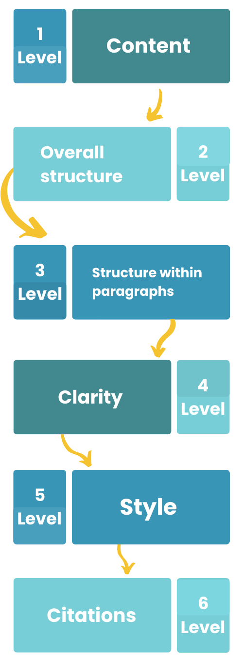 Infographic about Several Levels of Editing 