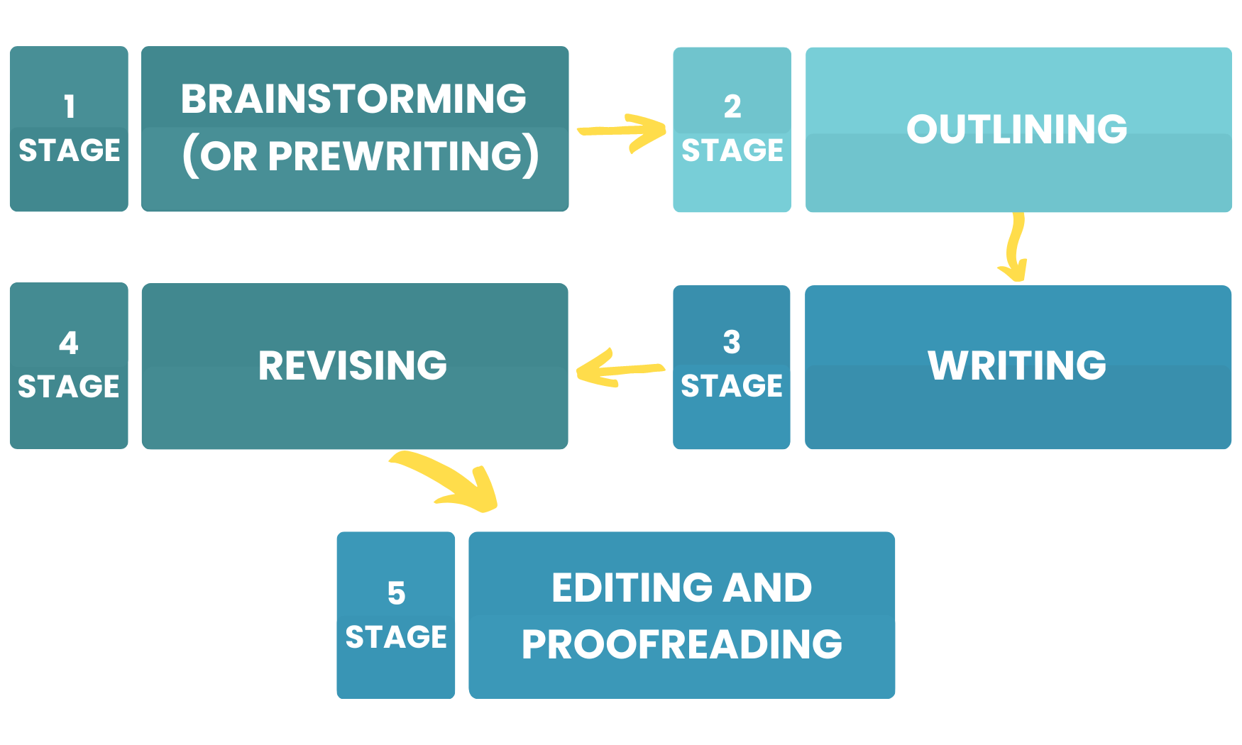 Infographic about the general stages of the academic writing process.