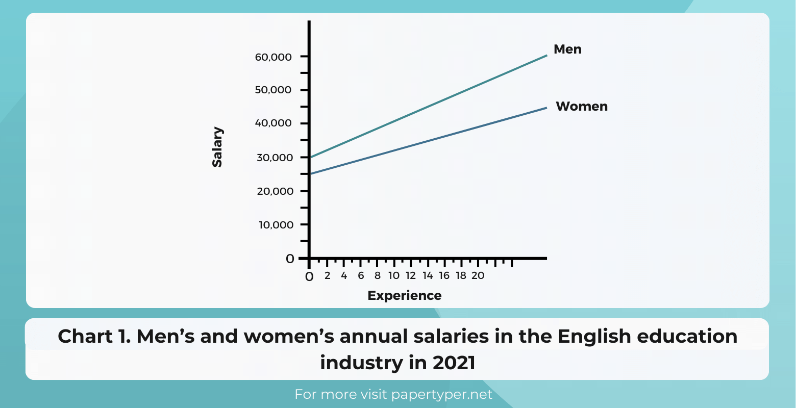 Men’s and women’s annual salaries in the English education industry in 2021