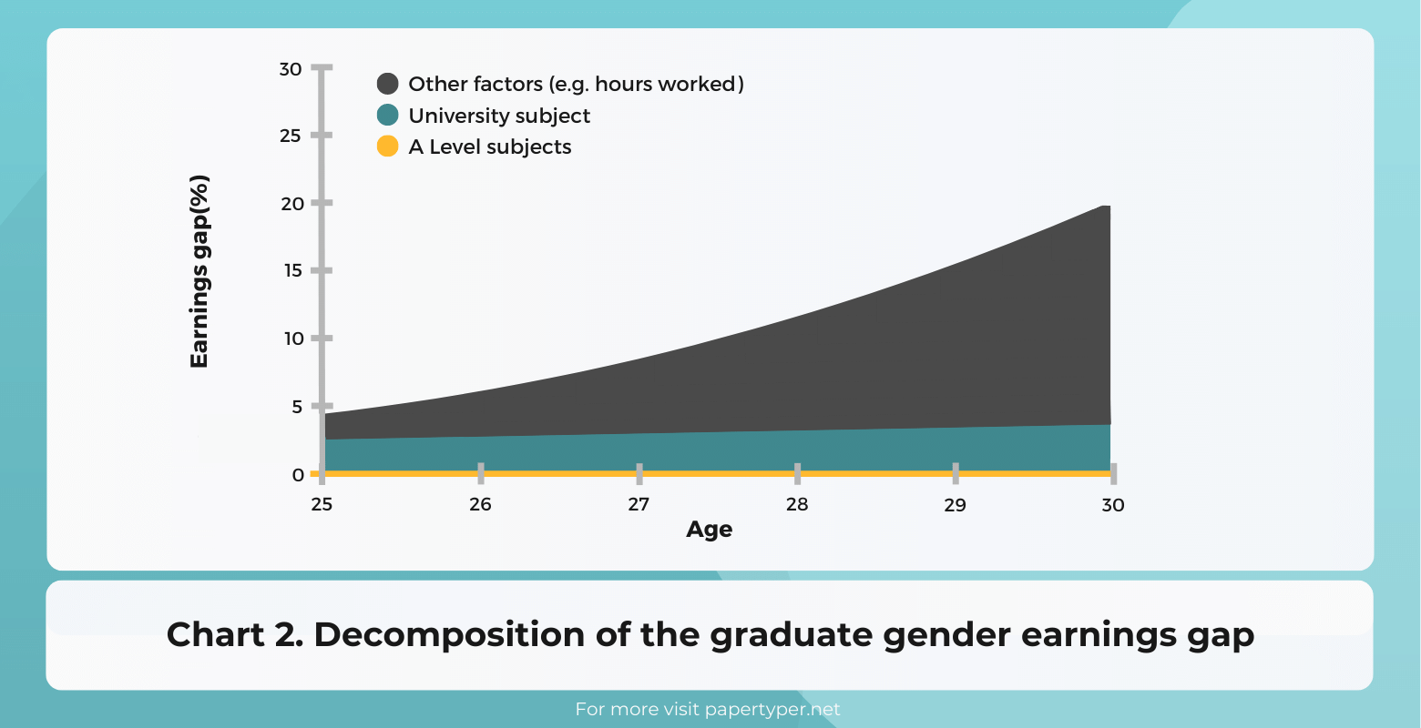Decomposition of the graduate gender earnings gap